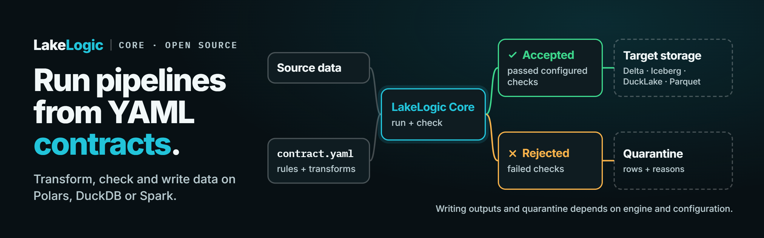 LakeLogic Core: run pipelines from YAML contracts. Rows that pass configured checks go to target storage; failed rows go to quarantine with reasons. Polars, DuckDB or Spark.