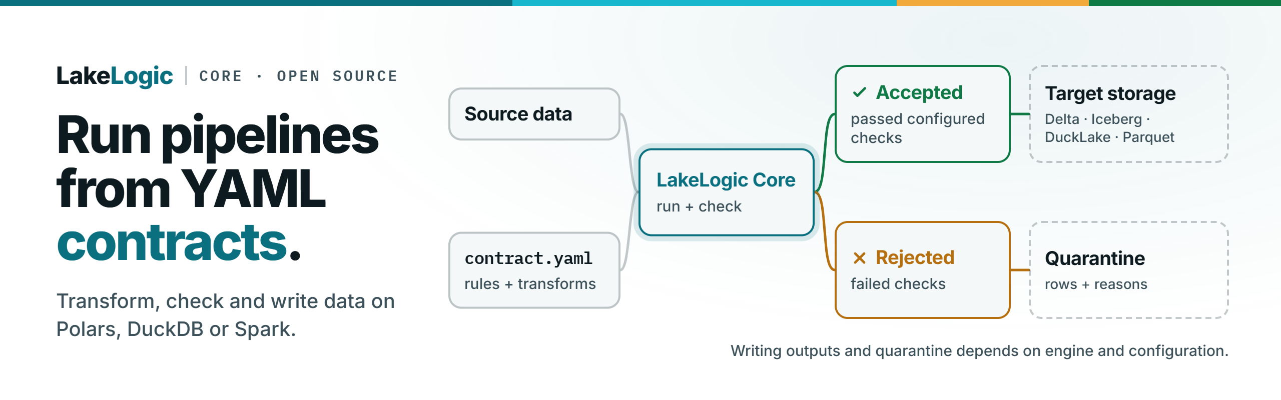 LakeLogic Core: run pipelines from YAML contracts. Rows that pass configured checks go to target storage; failed rows go to quarantine with reasons. Polars, DuckDB or Spark.